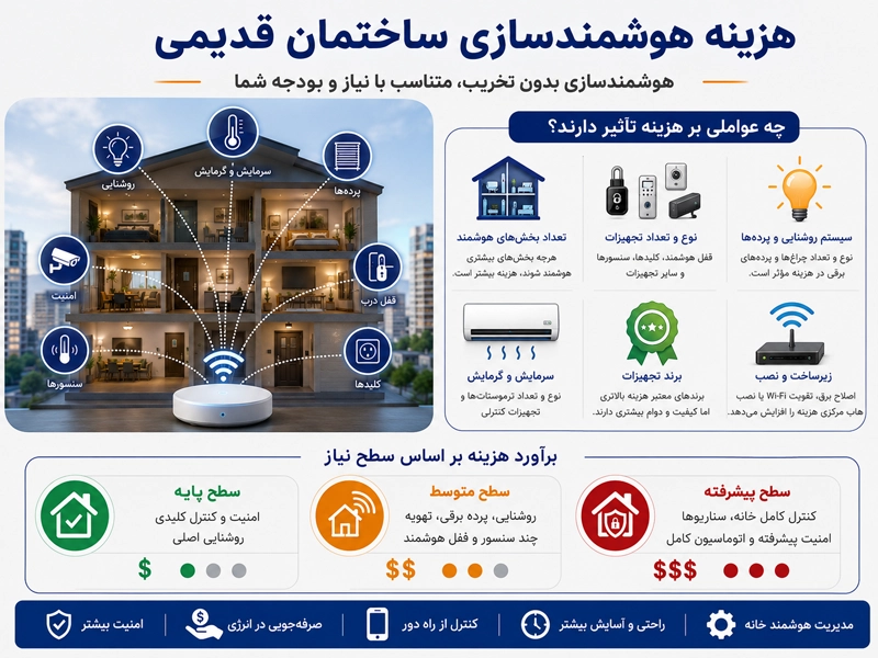هزینه هوشمندسازی ساختمان ساخته شده